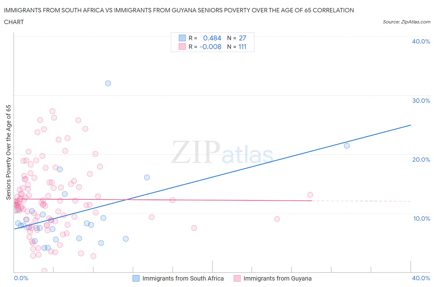 Immigrants from South Africa vs Immigrants from Guyana Seniors Poverty Over the Age of 65