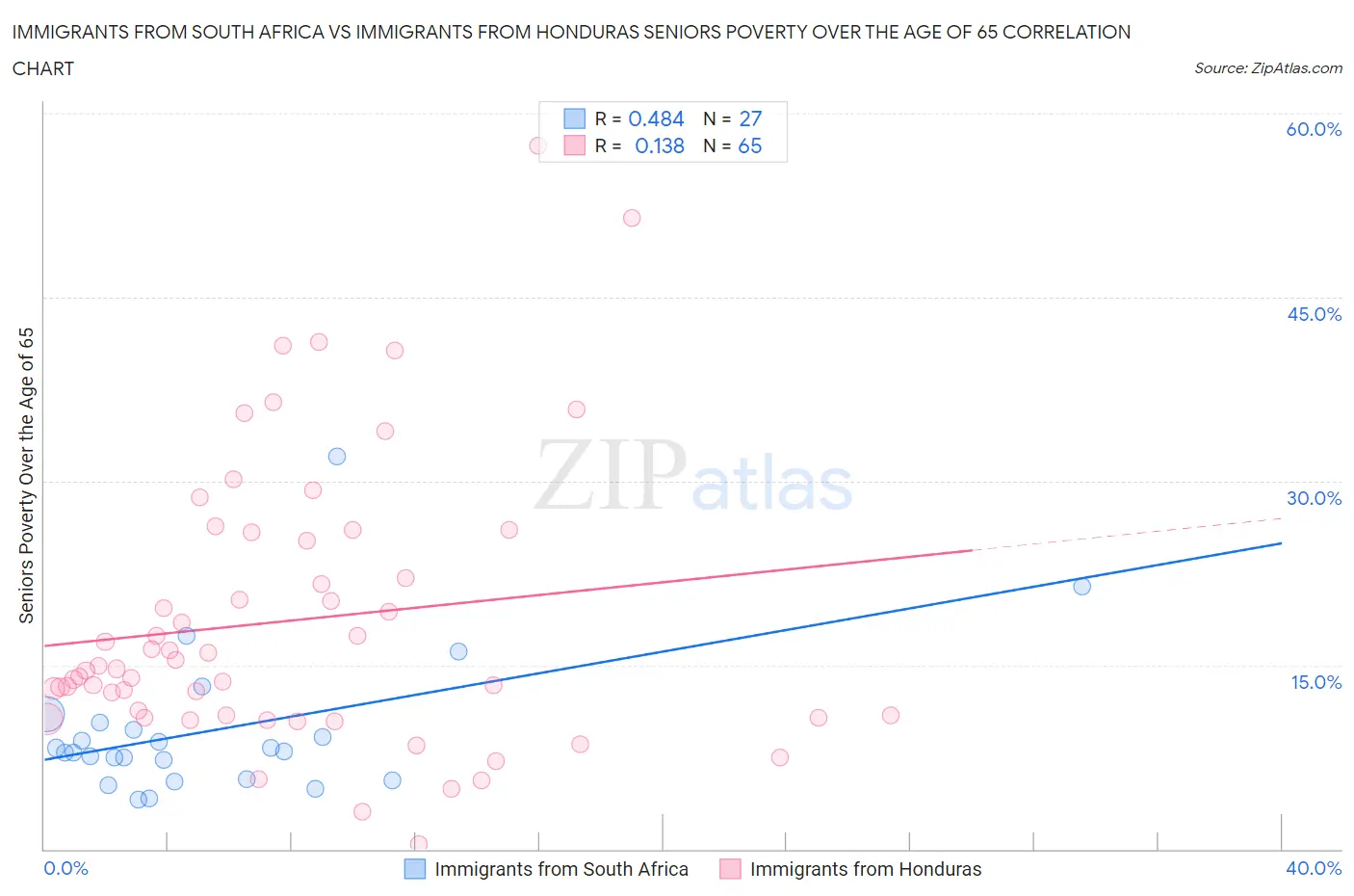 Immigrants from South Africa vs Immigrants from Honduras Seniors Poverty Over the Age of 65