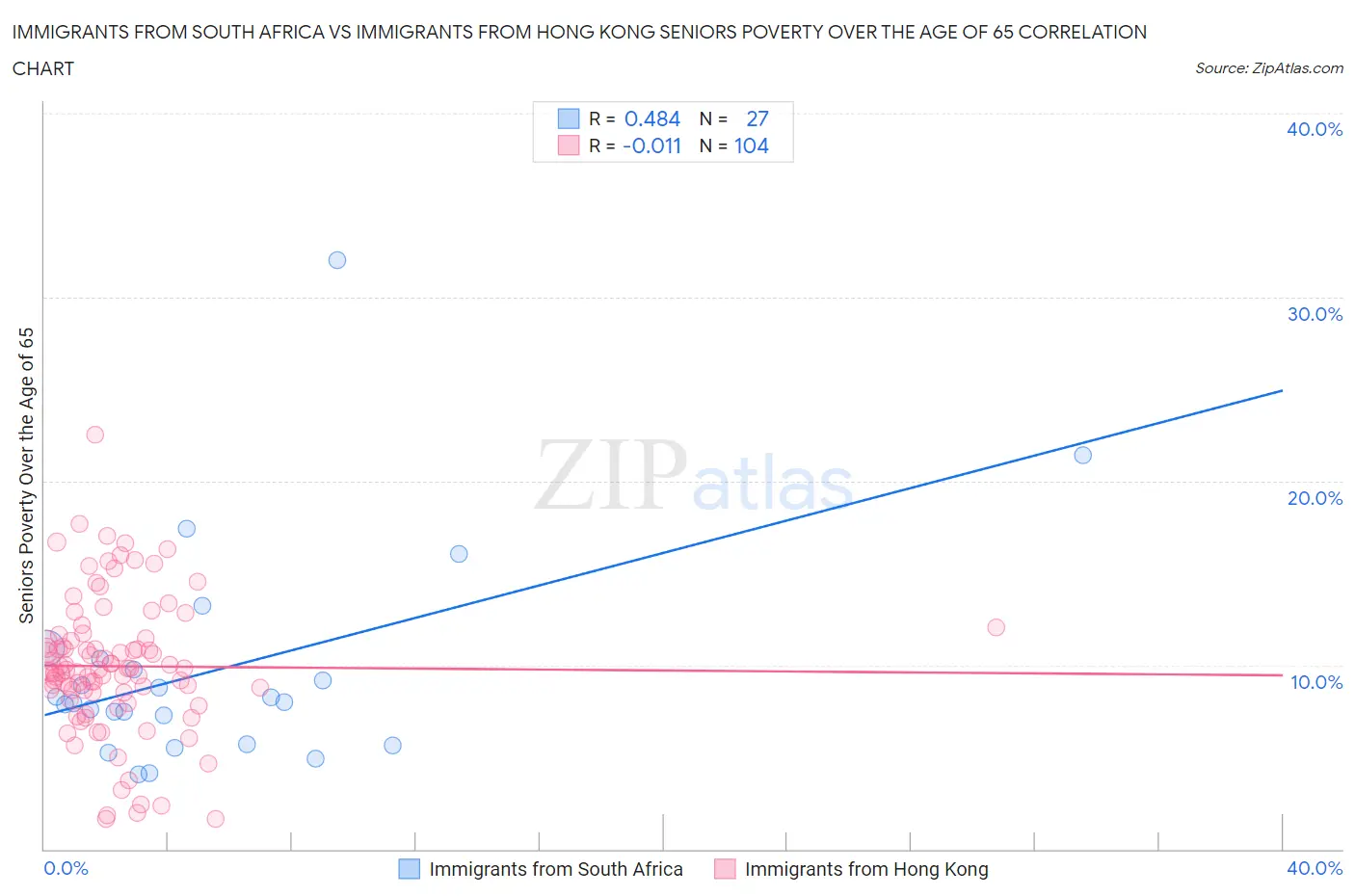 Immigrants from South Africa vs Immigrants from Hong Kong Seniors Poverty Over the Age of 65