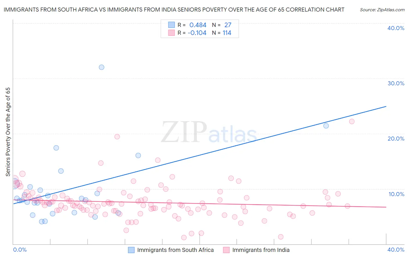 Immigrants from South Africa vs Immigrants from India Seniors Poverty Over the Age of 65