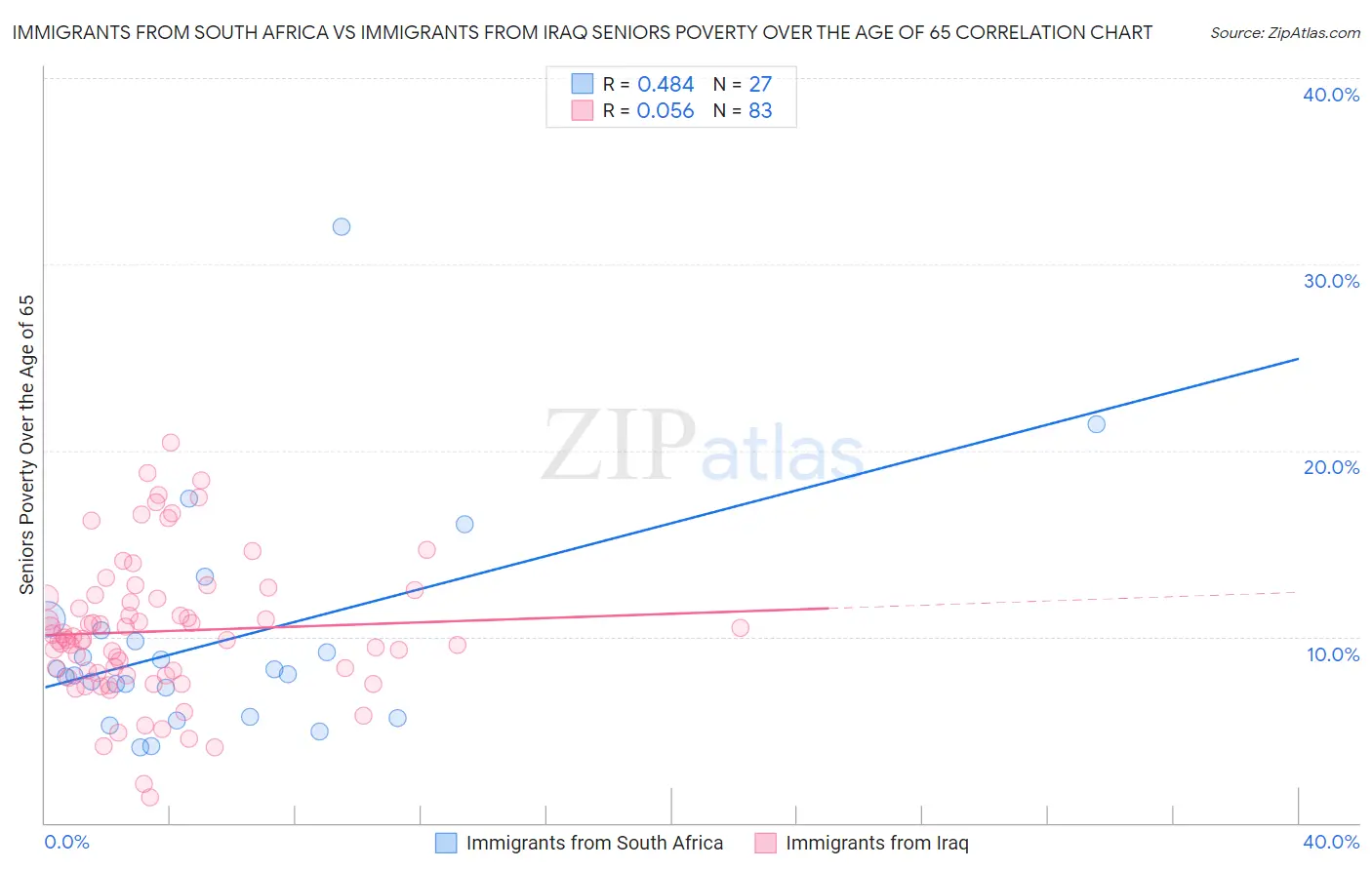 Immigrants from South Africa vs Immigrants from Iraq Seniors Poverty Over the Age of 65