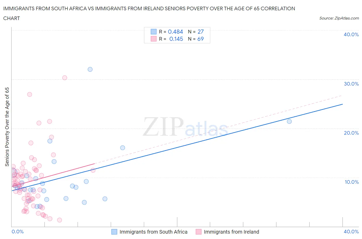 Immigrants from South Africa vs Immigrants from Ireland Seniors Poverty Over the Age of 65