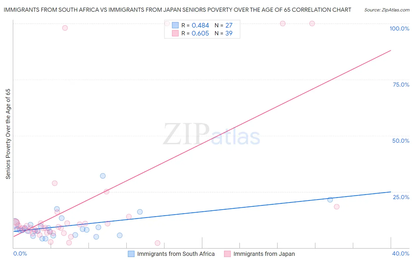 Immigrants from South Africa vs Immigrants from Japan Seniors Poverty Over the Age of 65