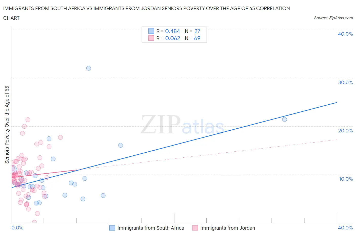 Immigrants from South Africa vs Immigrants from Jordan Seniors Poverty Over the Age of 65
