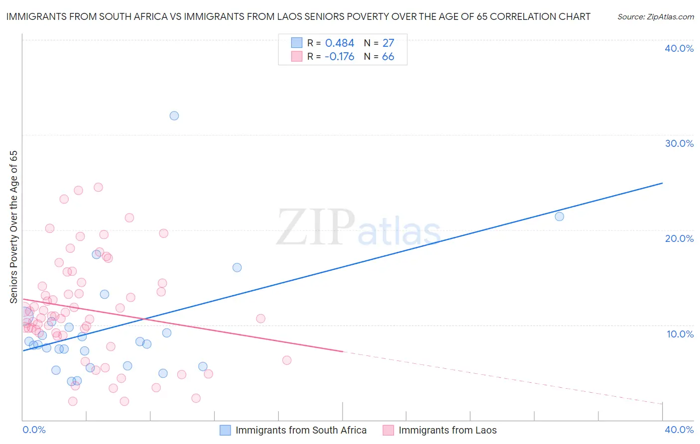 Immigrants from South Africa vs Immigrants from Laos Seniors Poverty Over the Age of 65