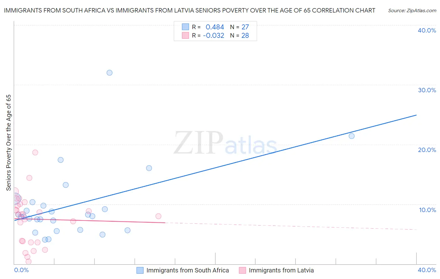 Immigrants from South Africa vs Immigrants from Latvia Seniors Poverty Over the Age of 65