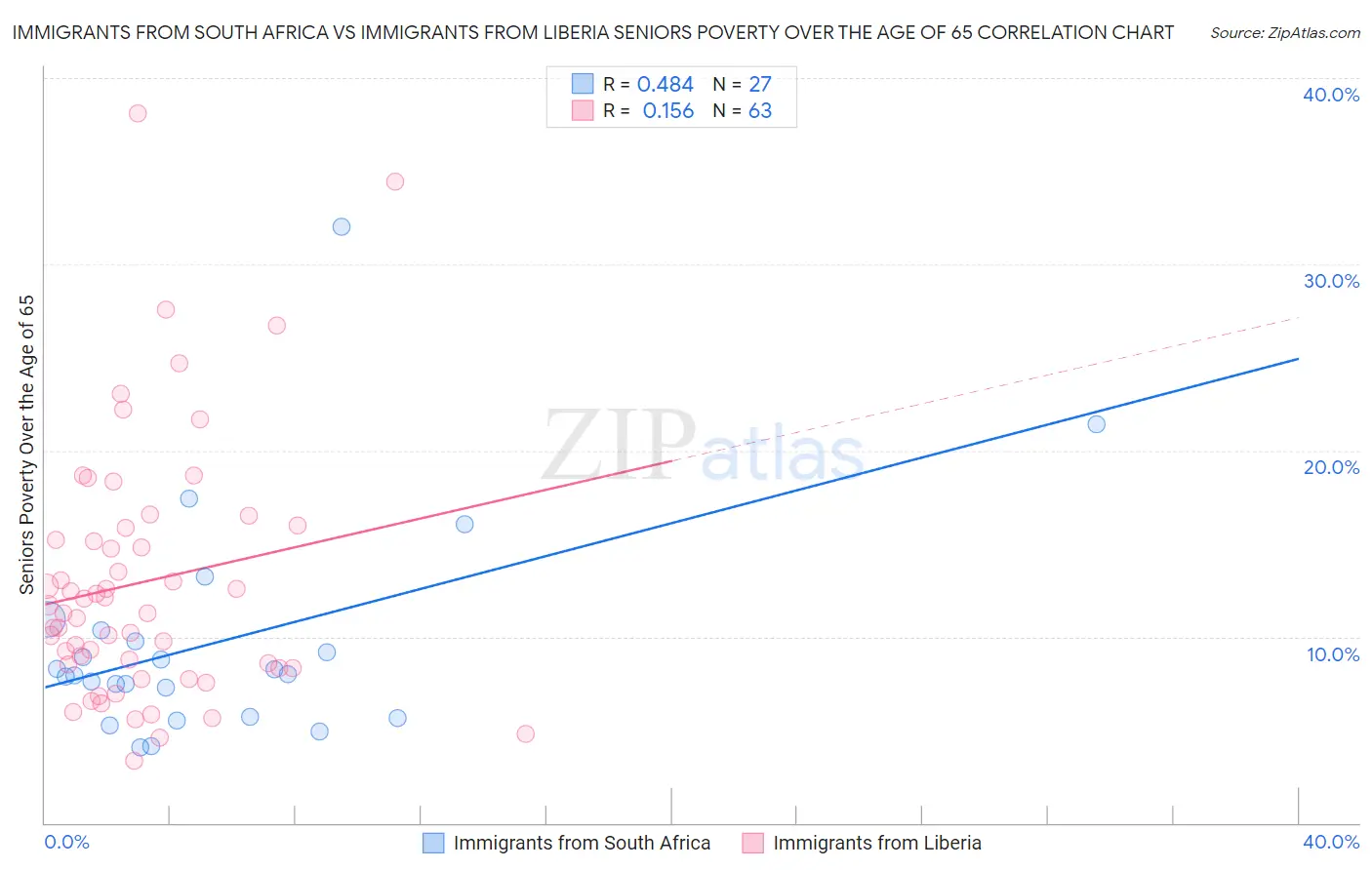 Immigrants from South Africa vs Immigrants from Liberia Seniors Poverty Over the Age of 65