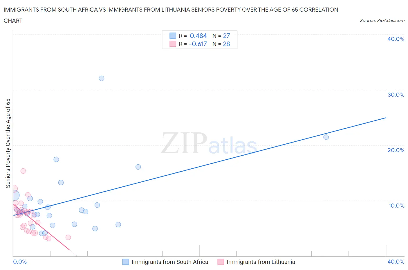 Immigrants from South Africa vs Immigrants from Lithuania Seniors Poverty Over the Age of 65