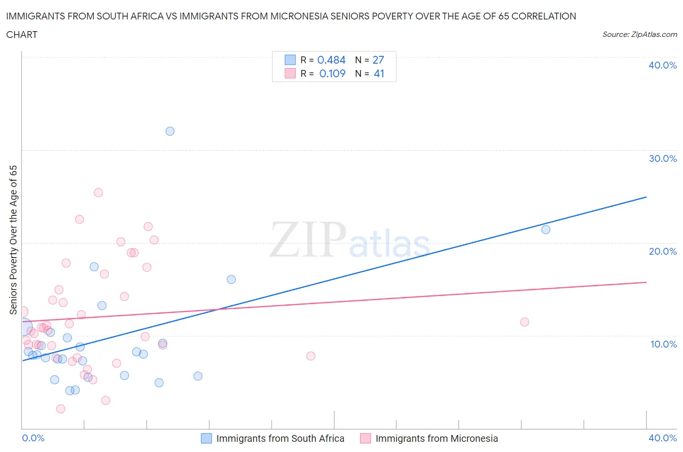 Immigrants from South Africa vs Immigrants from Micronesia Seniors Poverty Over the Age of 65