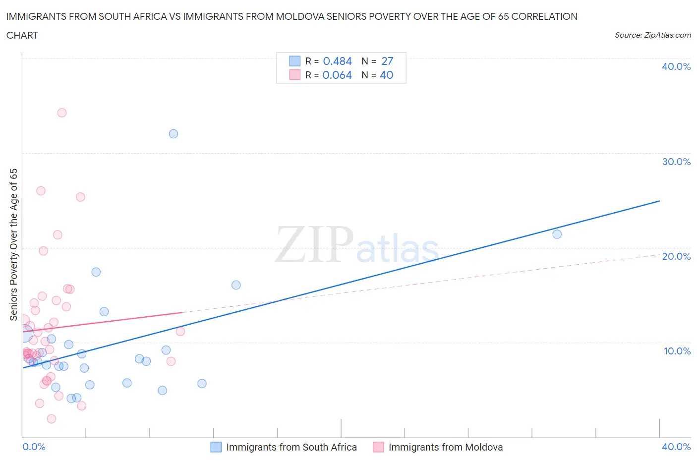 Immigrants from South Africa vs Immigrants from Moldova Seniors Poverty Over the Age of 65