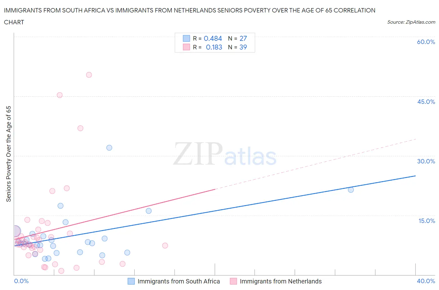 Immigrants from South Africa vs Immigrants from Netherlands Seniors Poverty Over the Age of 65