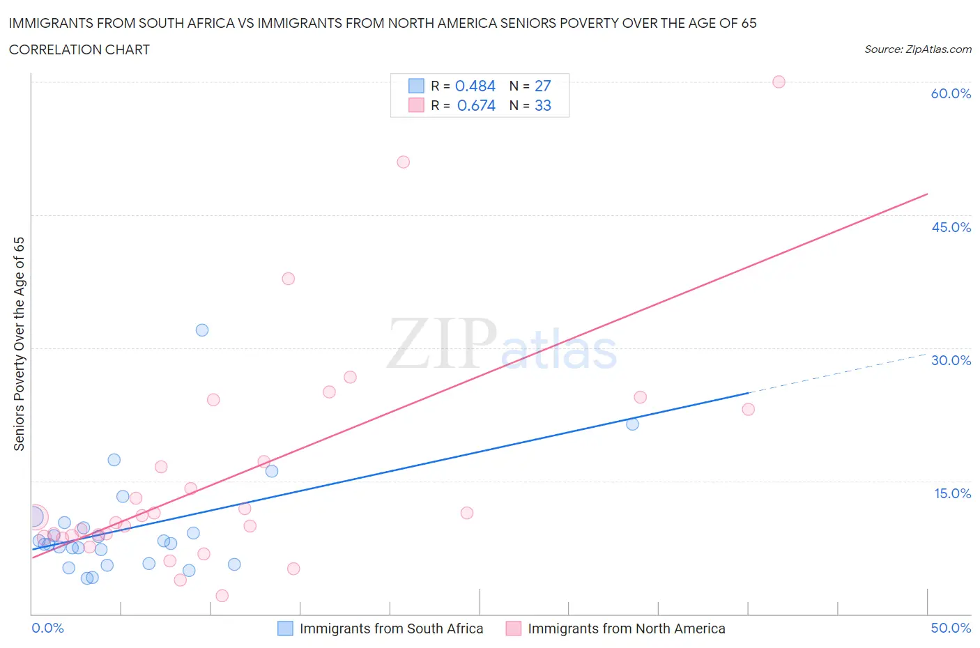 Immigrants from South Africa vs Immigrants from North America Seniors Poverty Over the Age of 65