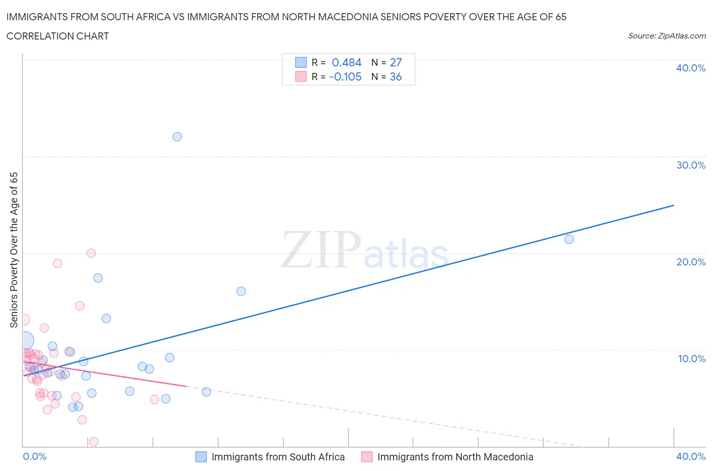 Immigrants from South Africa vs Immigrants from North Macedonia Seniors Poverty Over the Age of 65