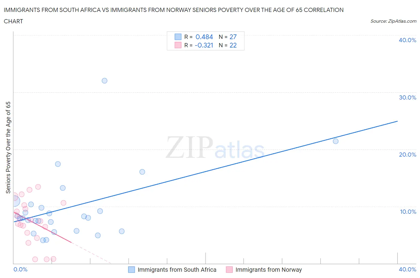 Immigrants from South Africa vs Immigrants from Norway Seniors Poverty Over the Age of 65