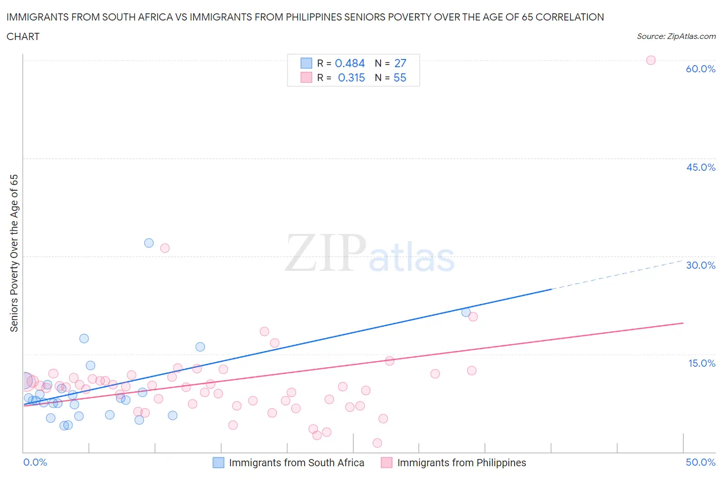 Immigrants from South Africa vs Immigrants from Philippines Seniors Poverty Over the Age of 65
