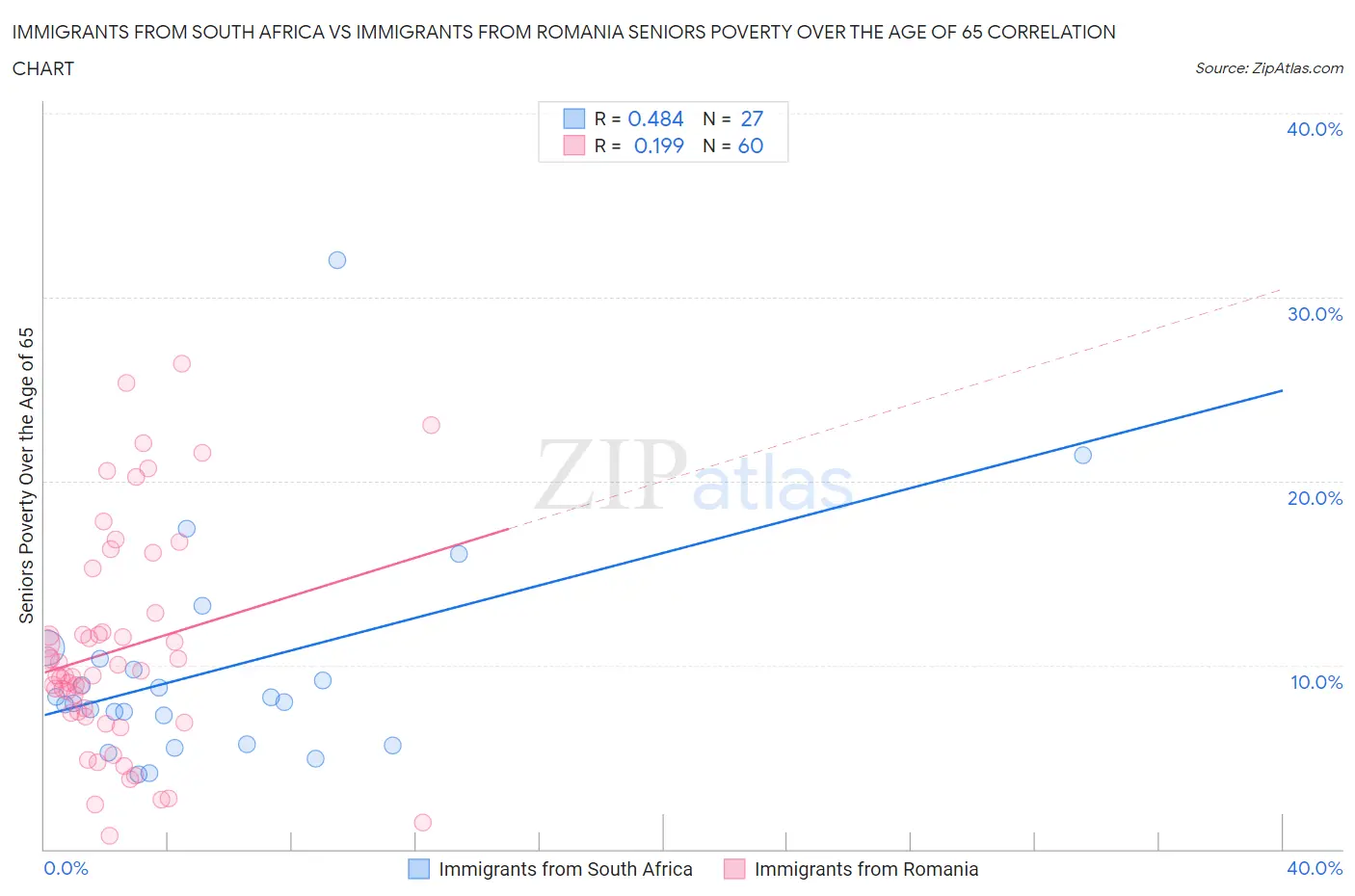 Immigrants from South Africa vs Immigrants from Romania Seniors Poverty Over the Age of 65