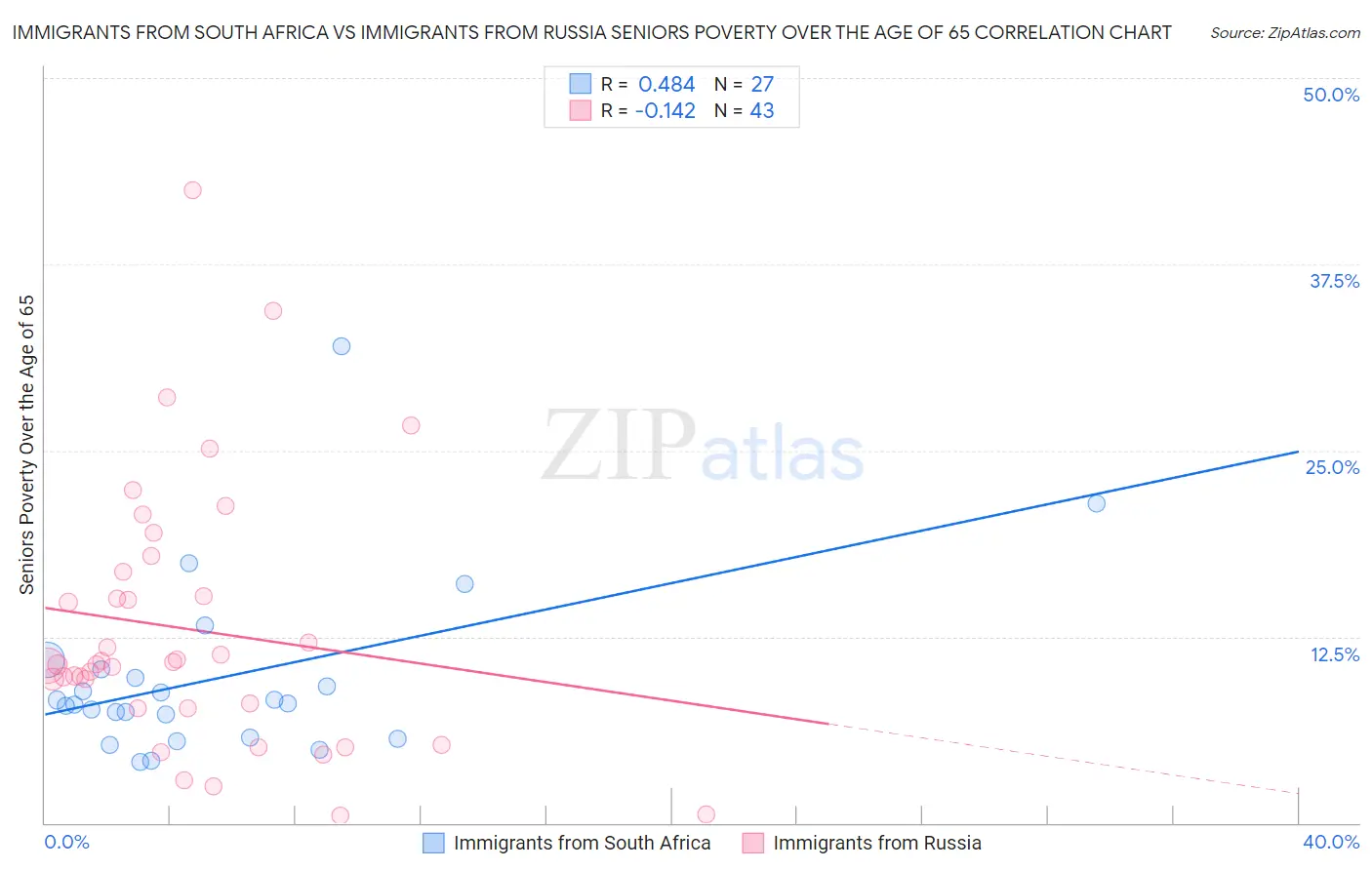 Immigrants from South Africa vs Immigrants from Russia Seniors Poverty Over the Age of 65