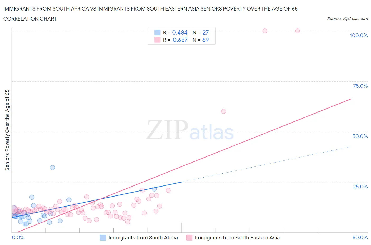 Immigrants from South Africa vs Immigrants from South Eastern Asia Seniors Poverty Over the Age of 65