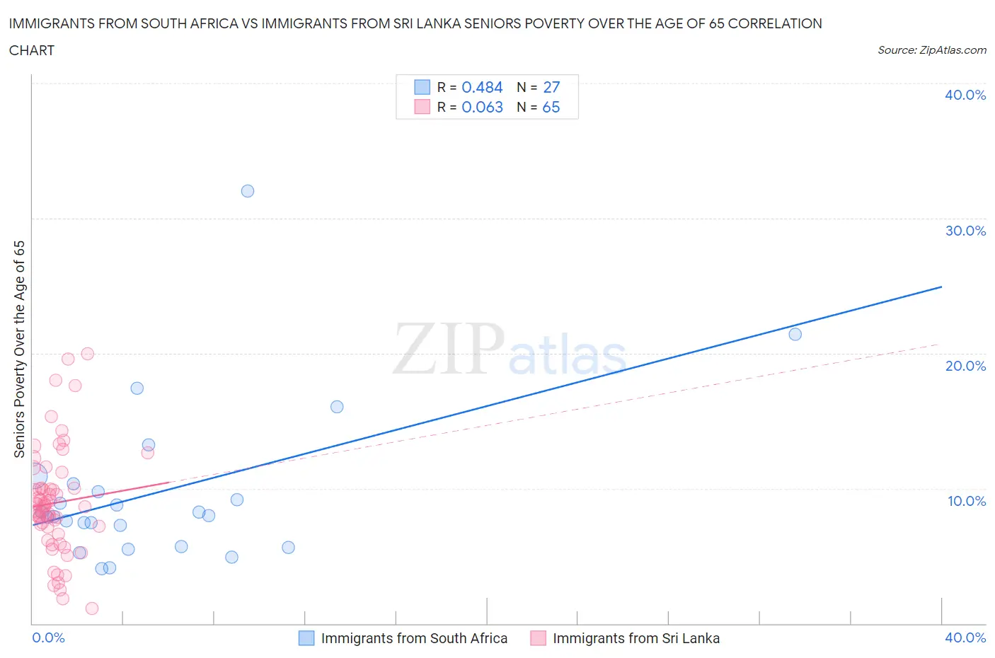 Immigrants from South Africa vs Immigrants from Sri Lanka Seniors Poverty Over the Age of 65