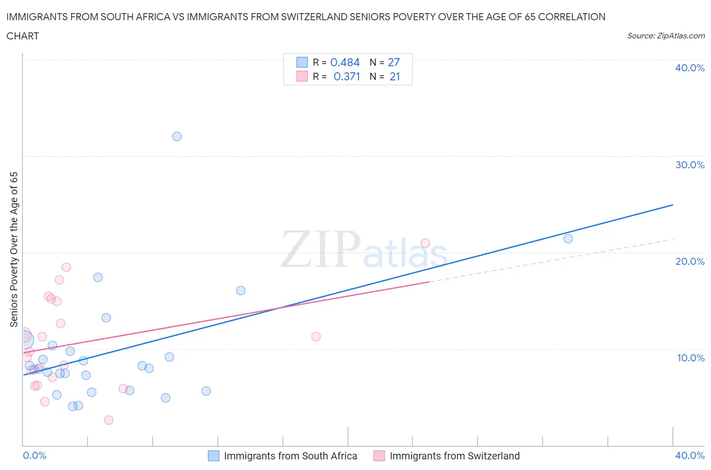 Immigrants from South Africa vs Immigrants from Switzerland Seniors Poverty Over the Age of 65