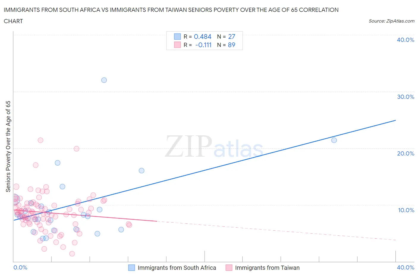 Immigrants from South Africa vs Immigrants from Taiwan Seniors Poverty Over the Age of 65