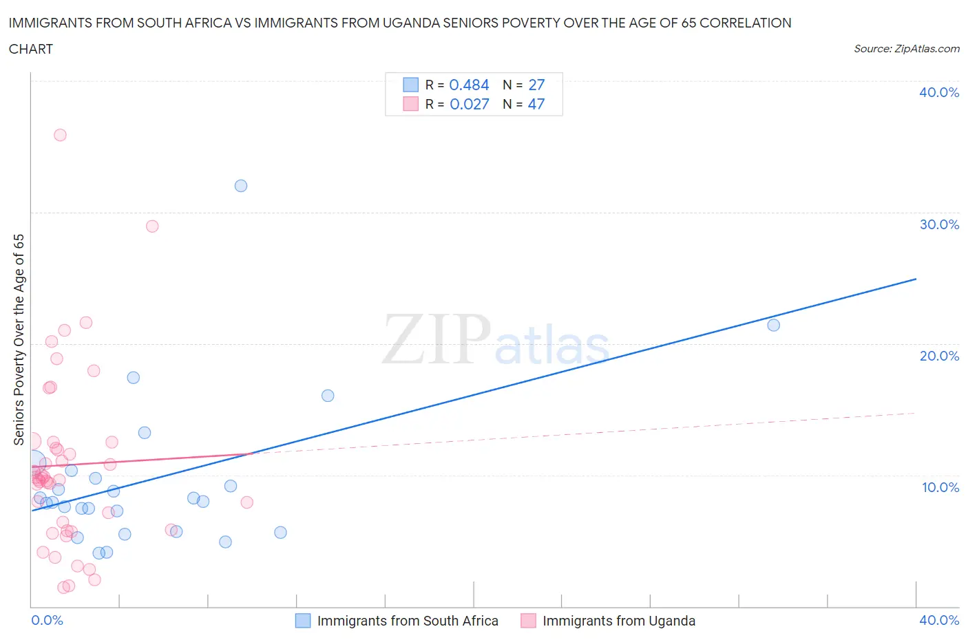 Immigrants from South Africa vs Immigrants from Uganda Seniors Poverty Over the Age of 65