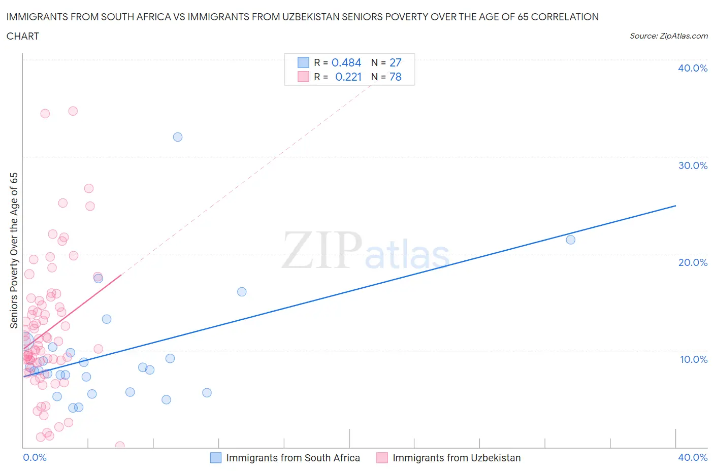 Immigrants from South Africa vs Immigrants from Uzbekistan Seniors Poverty Over the Age of 65