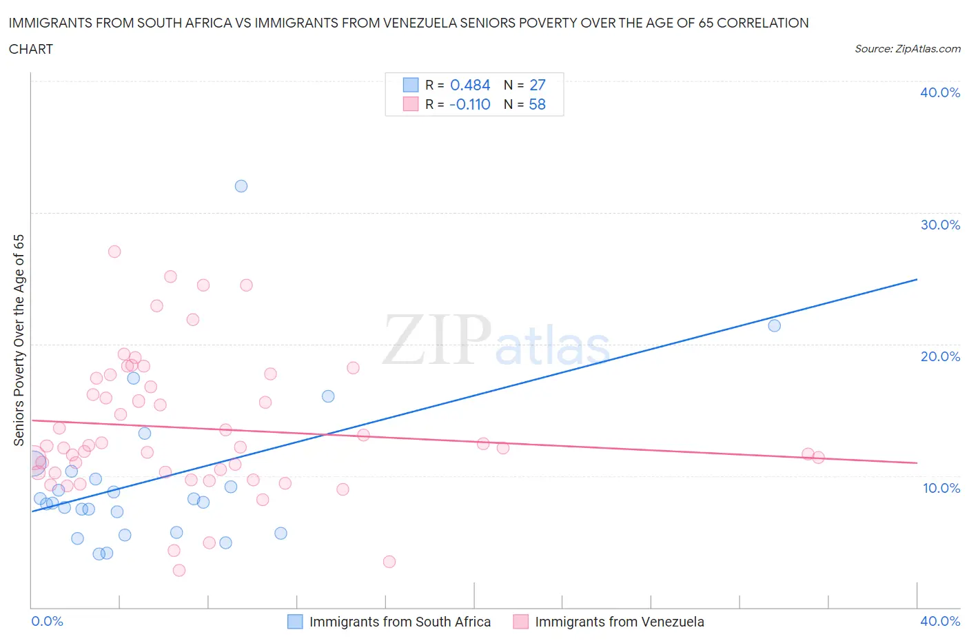 Immigrants from South Africa vs Immigrants from Venezuela Seniors Poverty Over the Age of 65
