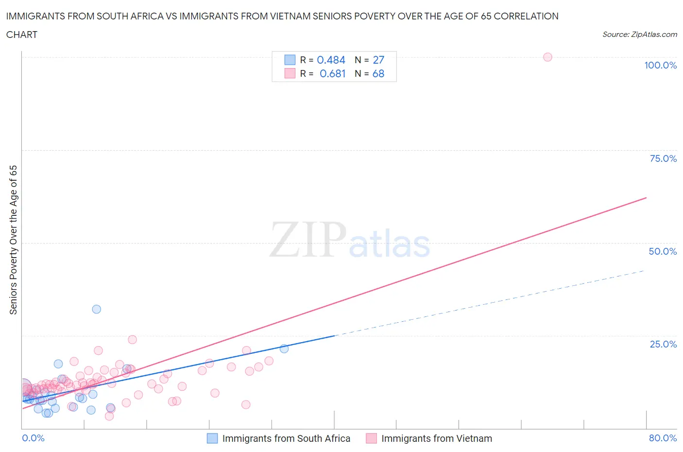 Immigrants from South Africa vs Immigrants from Vietnam Seniors Poverty Over the Age of 65