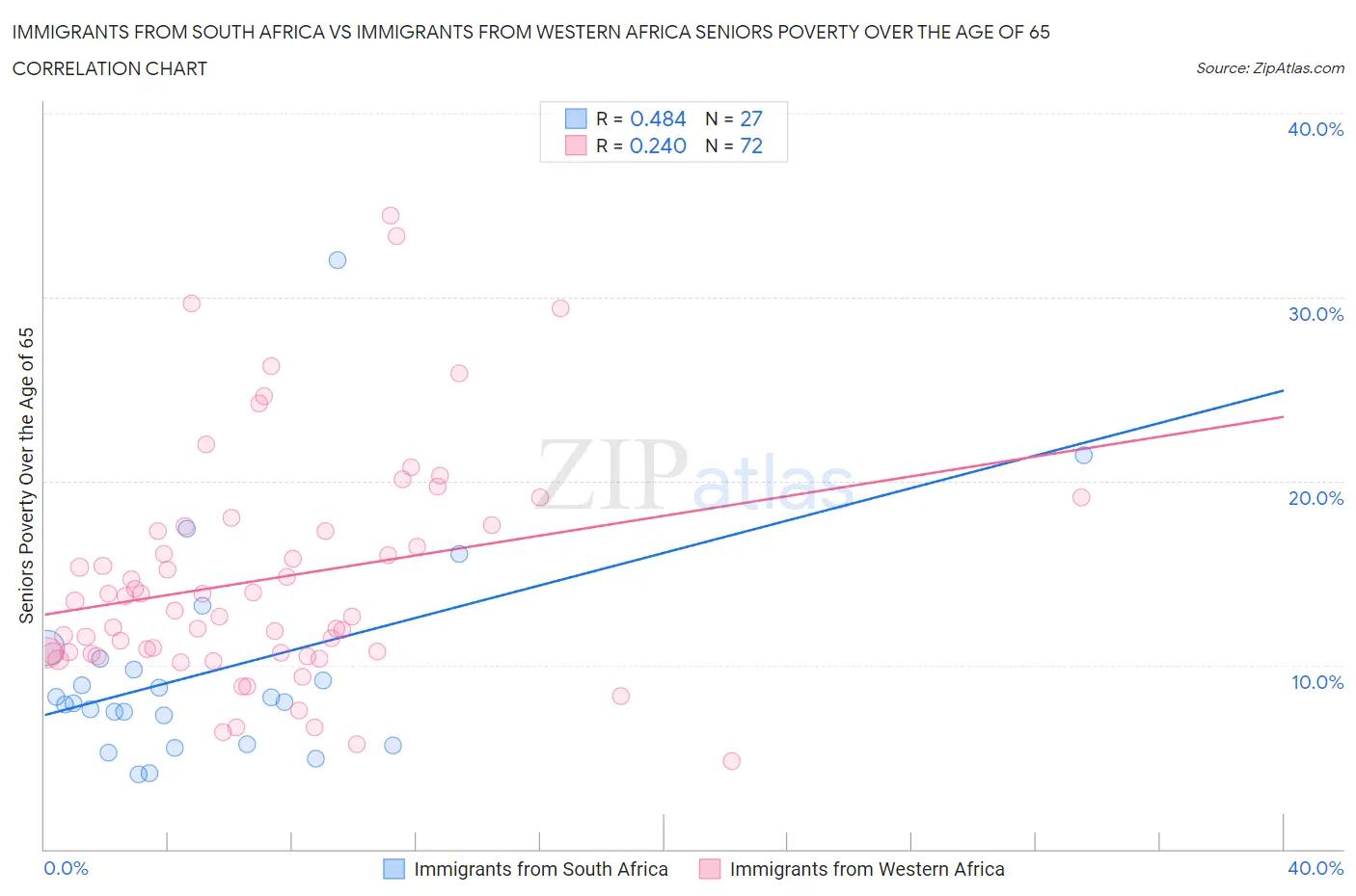 Immigrants from South Africa vs Immigrants from Western Africa Seniors Poverty Over the Age of 65