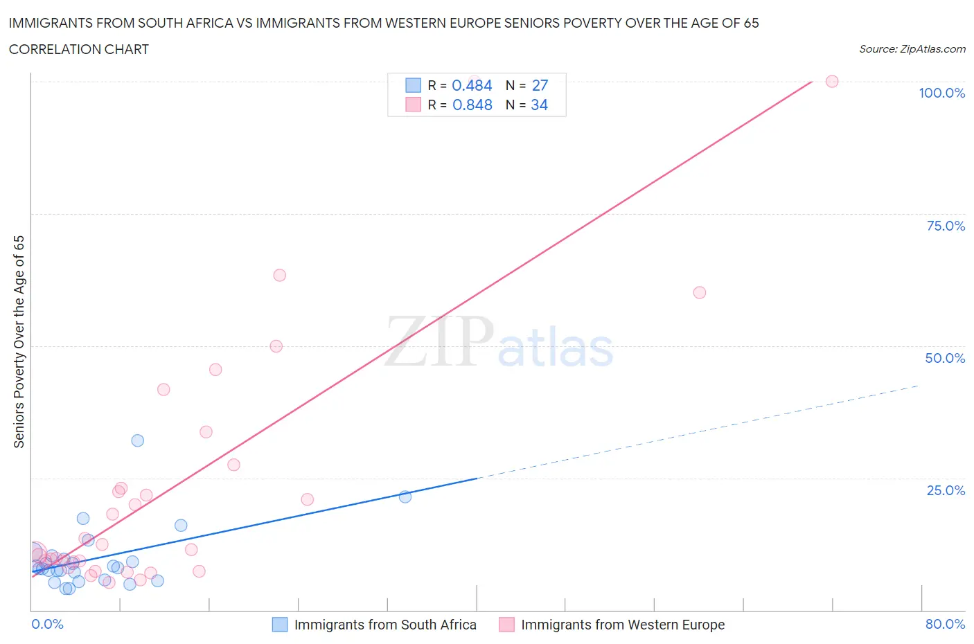 Immigrants from South Africa vs Immigrants from Western Europe Seniors Poverty Over the Age of 65