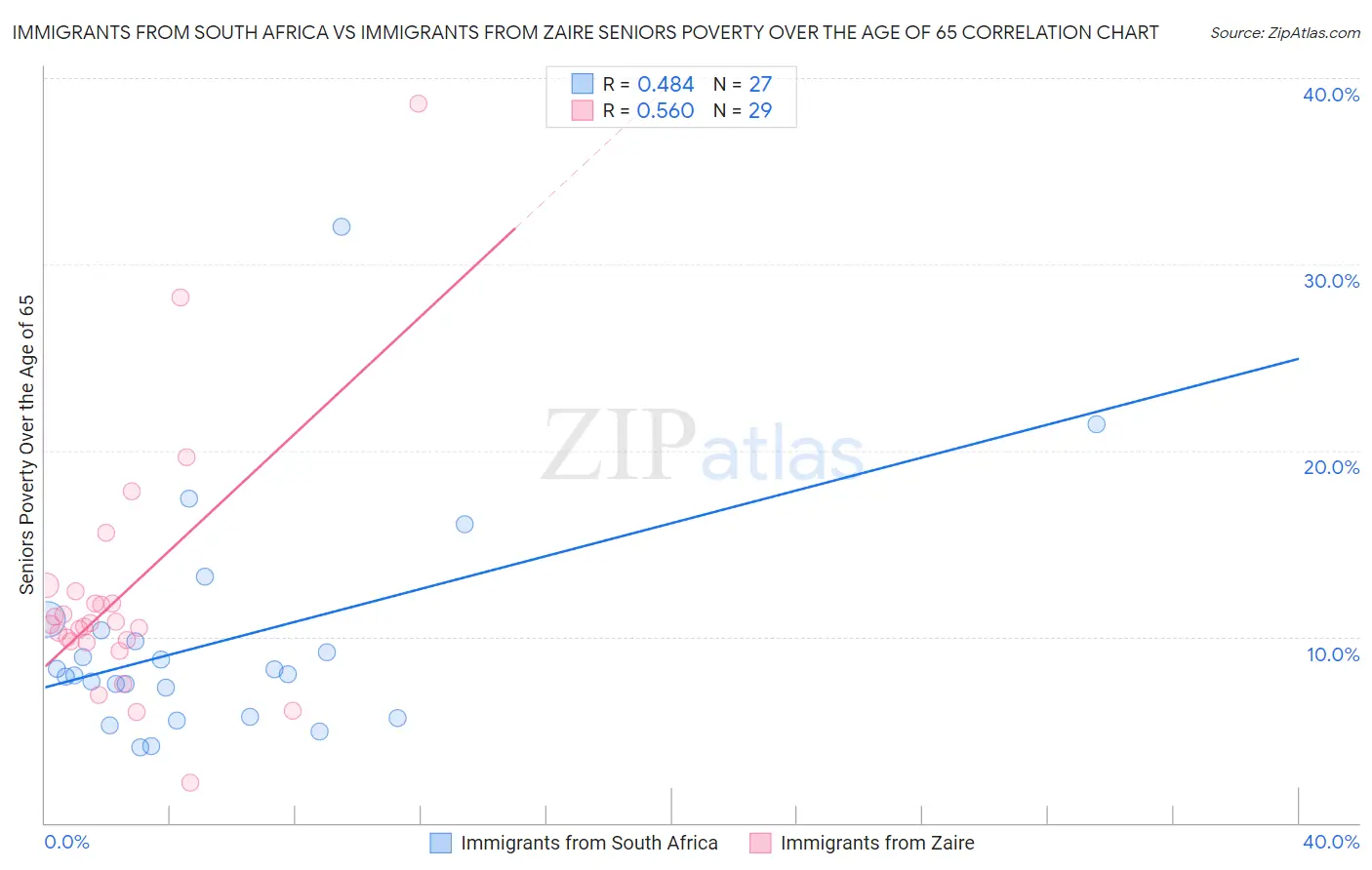 Immigrants from South Africa vs Immigrants from Zaire Seniors Poverty Over the Age of 65