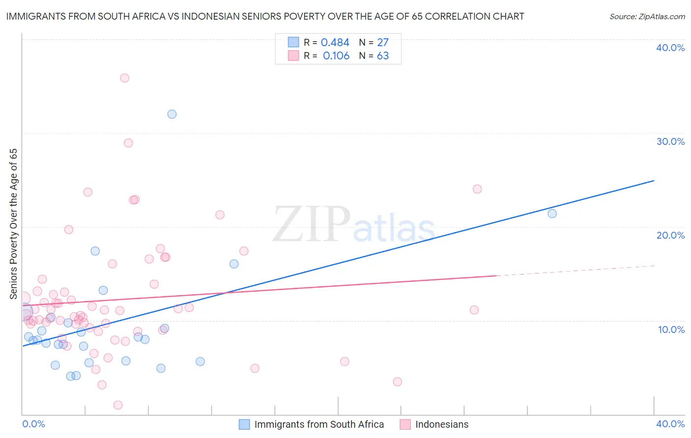 Immigrants from South Africa vs Indonesian Seniors Poverty Over the Age of 65