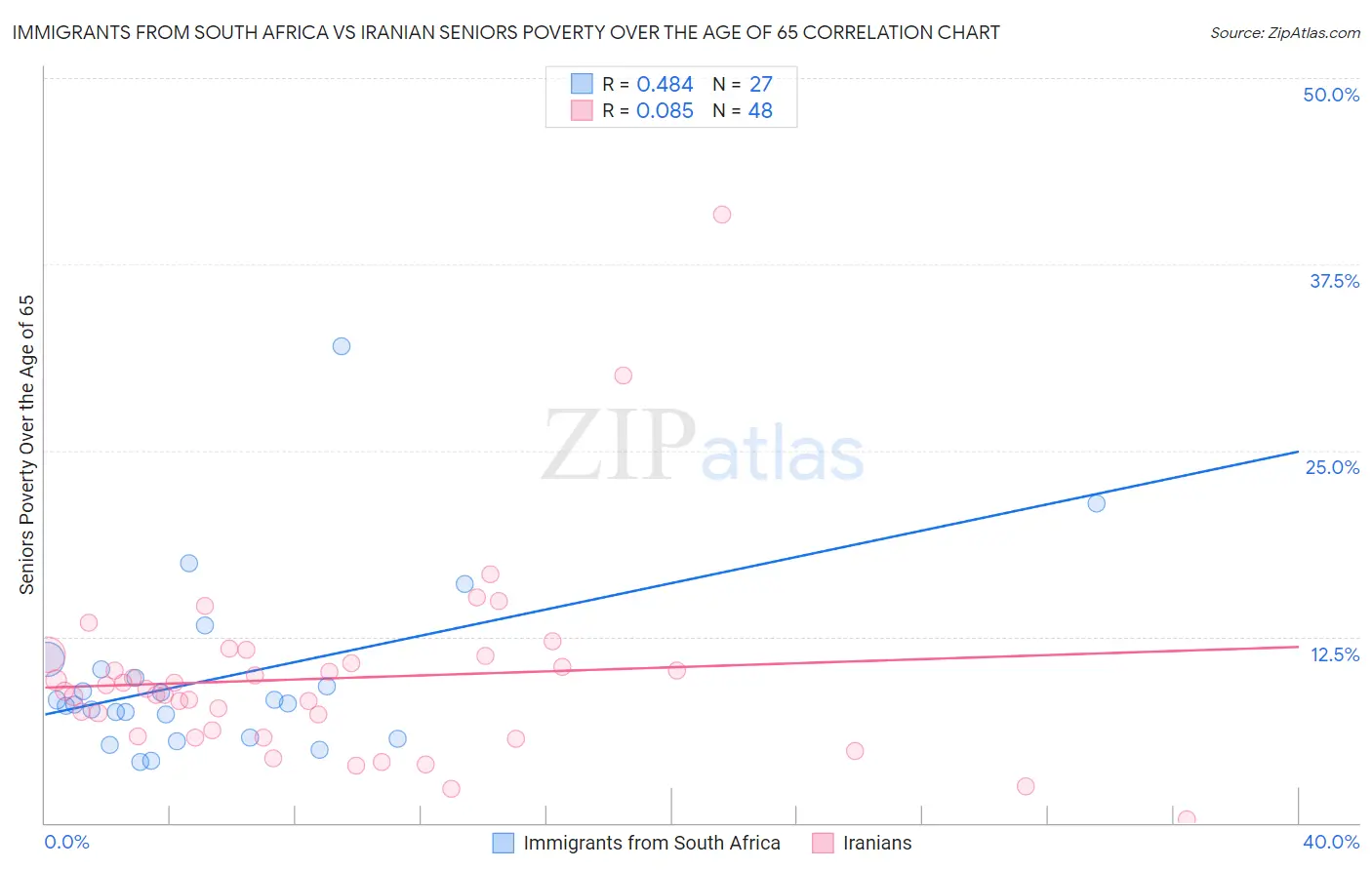 Immigrants from South Africa vs Iranian Seniors Poverty Over the Age of 65