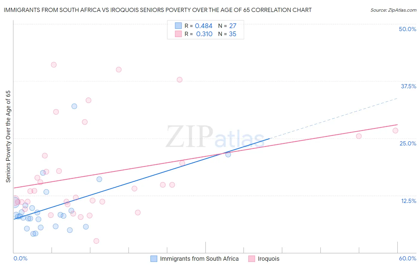 Immigrants from South Africa vs Iroquois Seniors Poverty Over the Age of 65