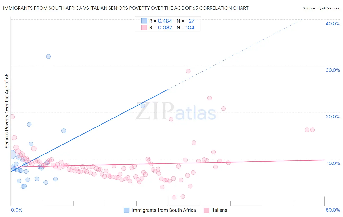 Immigrants from South Africa vs Italian Seniors Poverty Over the Age of 65