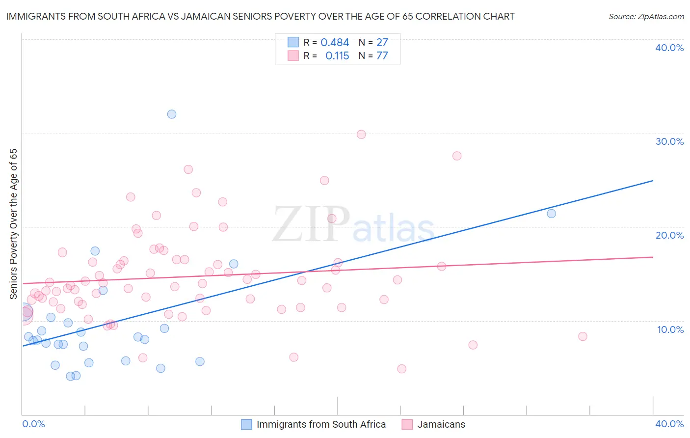 Immigrants from South Africa vs Jamaican Seniors Poverty Over the Age of 65