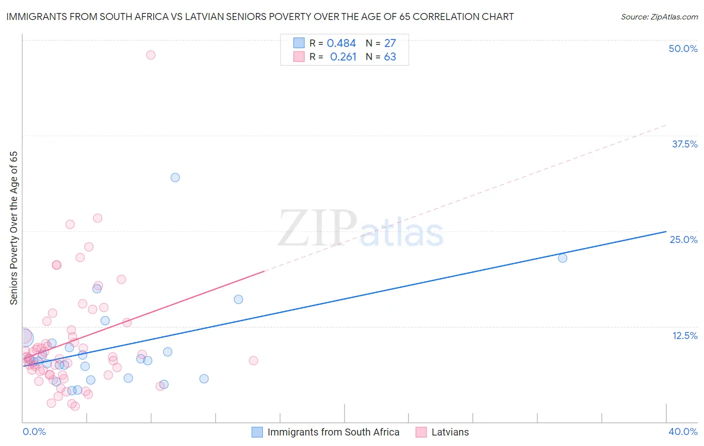 Immigrants from South Africa vs Latvian Seniors Poverty Over the Age of 65
