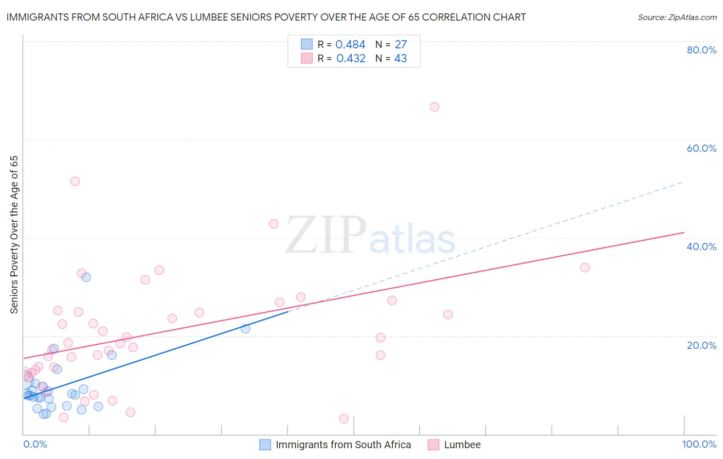 Immigrants from South Africa vs Lumbee Seniors Poverty Over the Age of 65