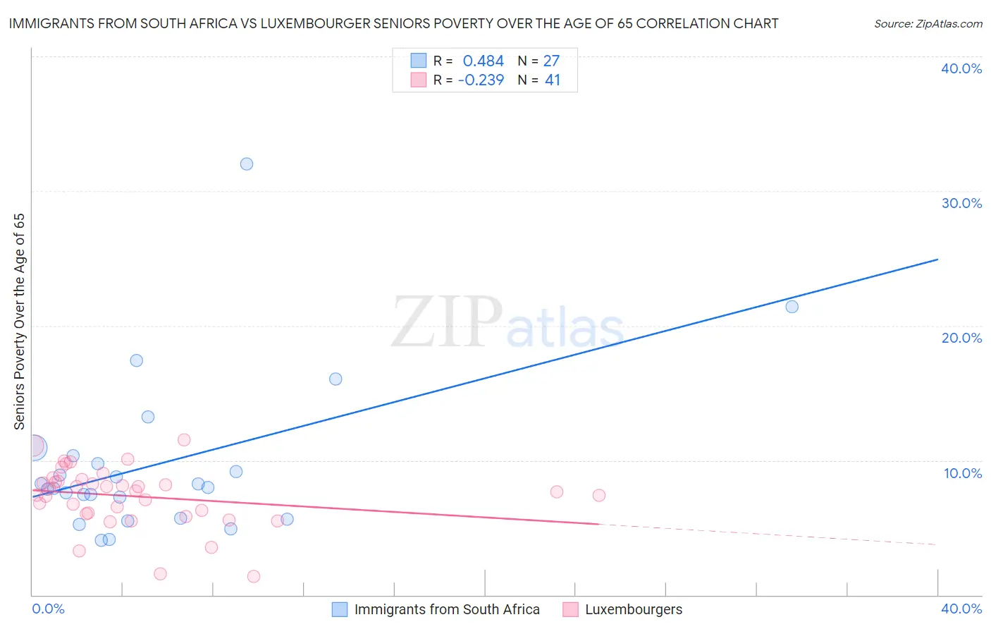 Immigrants from South Africa vs Luxembourger Seniors Poverty Over the Age of 65