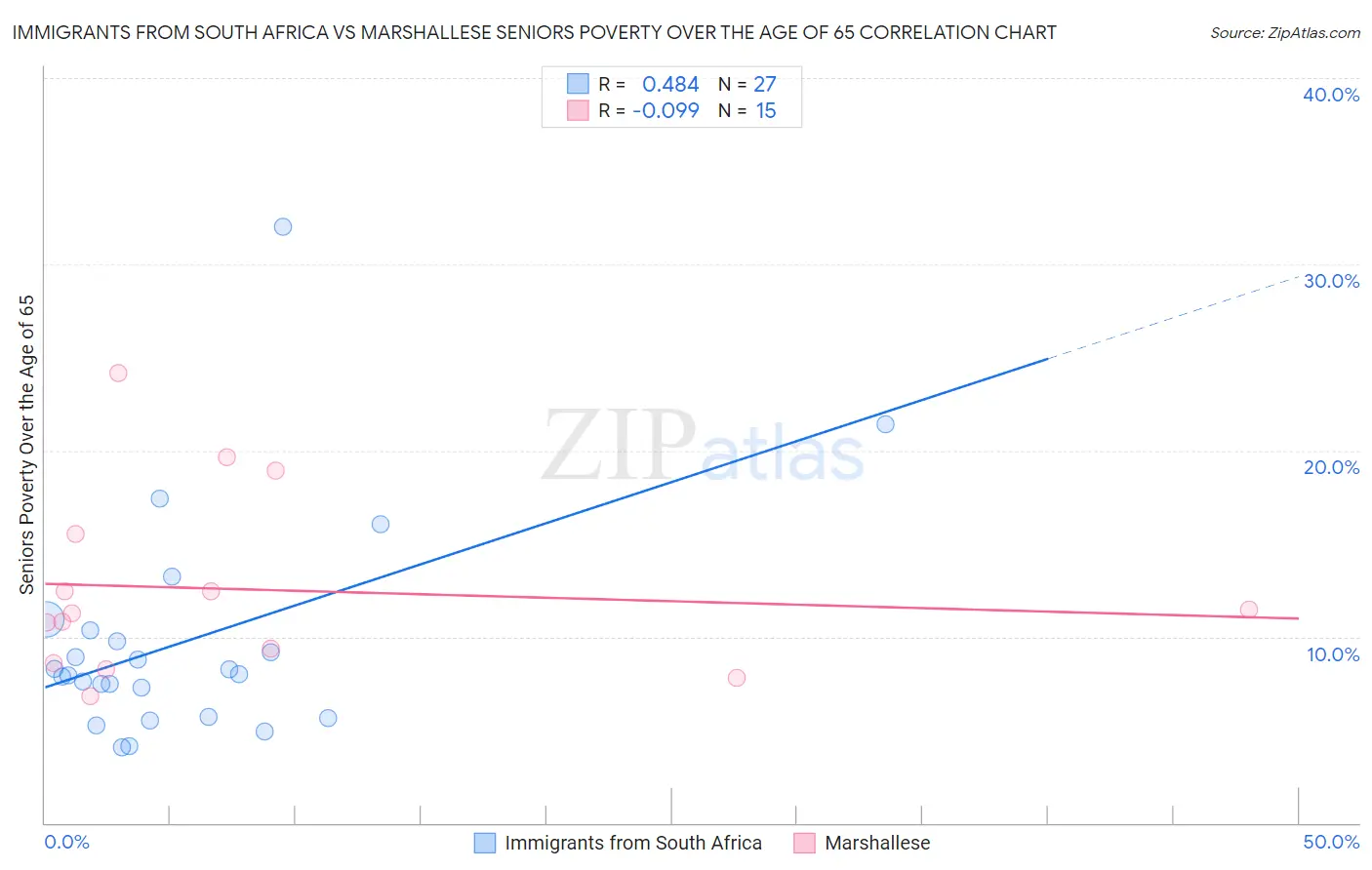 Immigrants from South Africa vs Marshallese Seniors Poverty Over the Age of 65