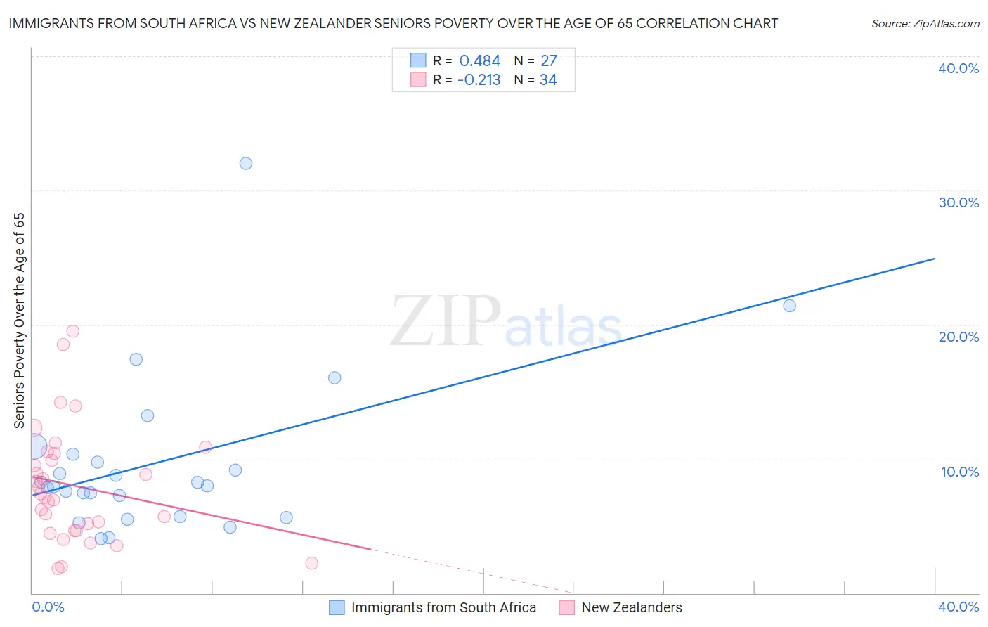 Immigrants from South Africa vs New Zealander Seniors Poverty Over the Age of 65