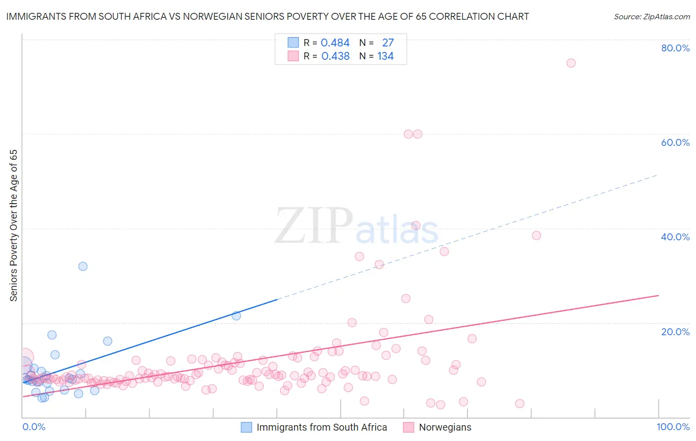 Immigrants from South Africa vs Norwegian Seniors Poverty Over the Age of 65