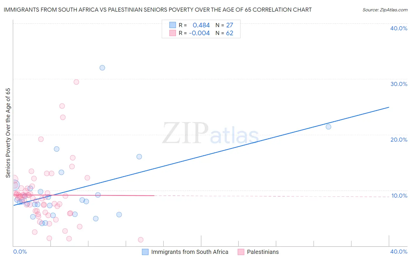 Immigrants from South Africa vs Palestinian Seniors Poverty Over the Age of 65