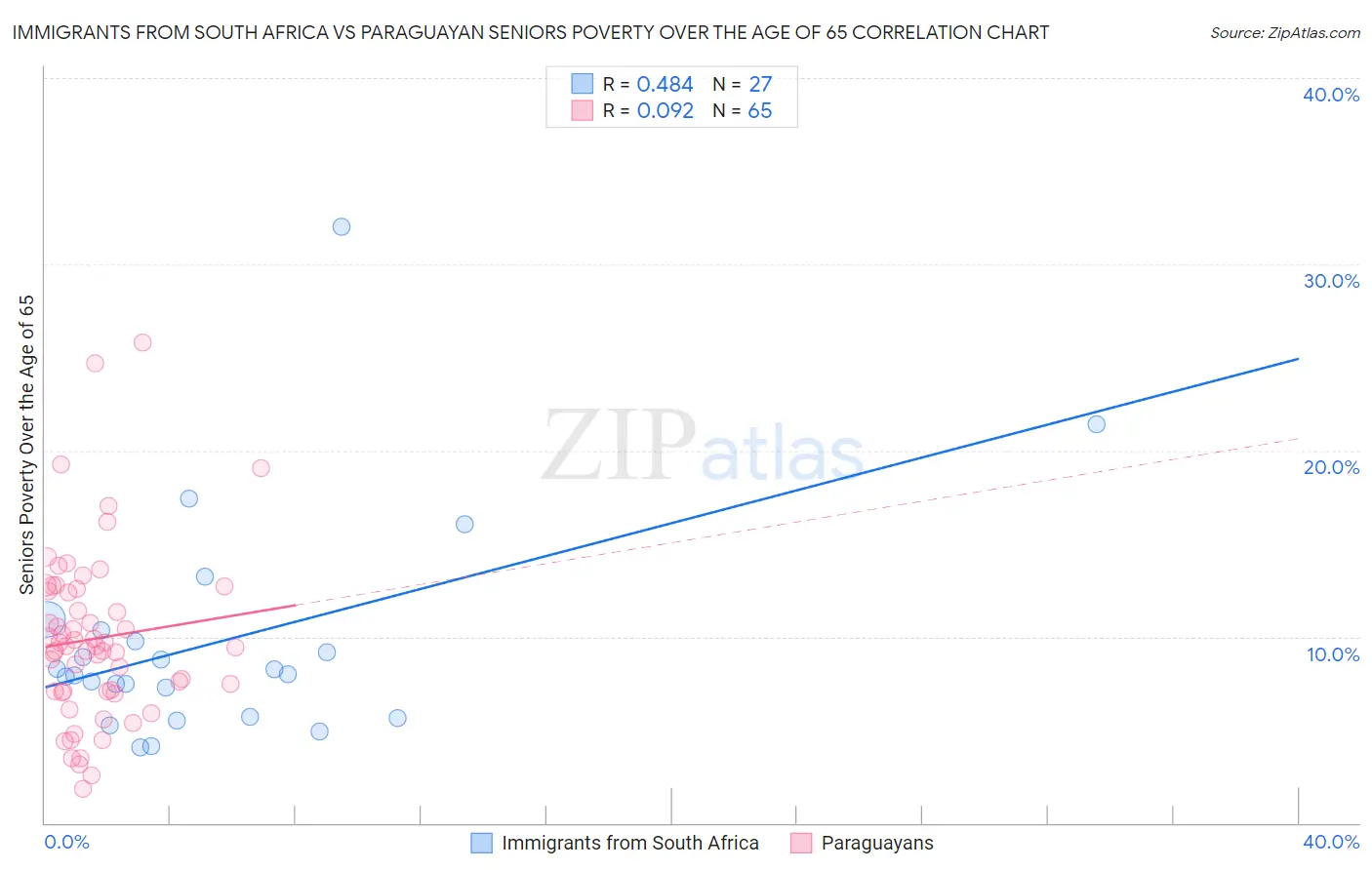 Immigrants from South Africa vs Paraguayan Seniors Poverty Over the Age of 65