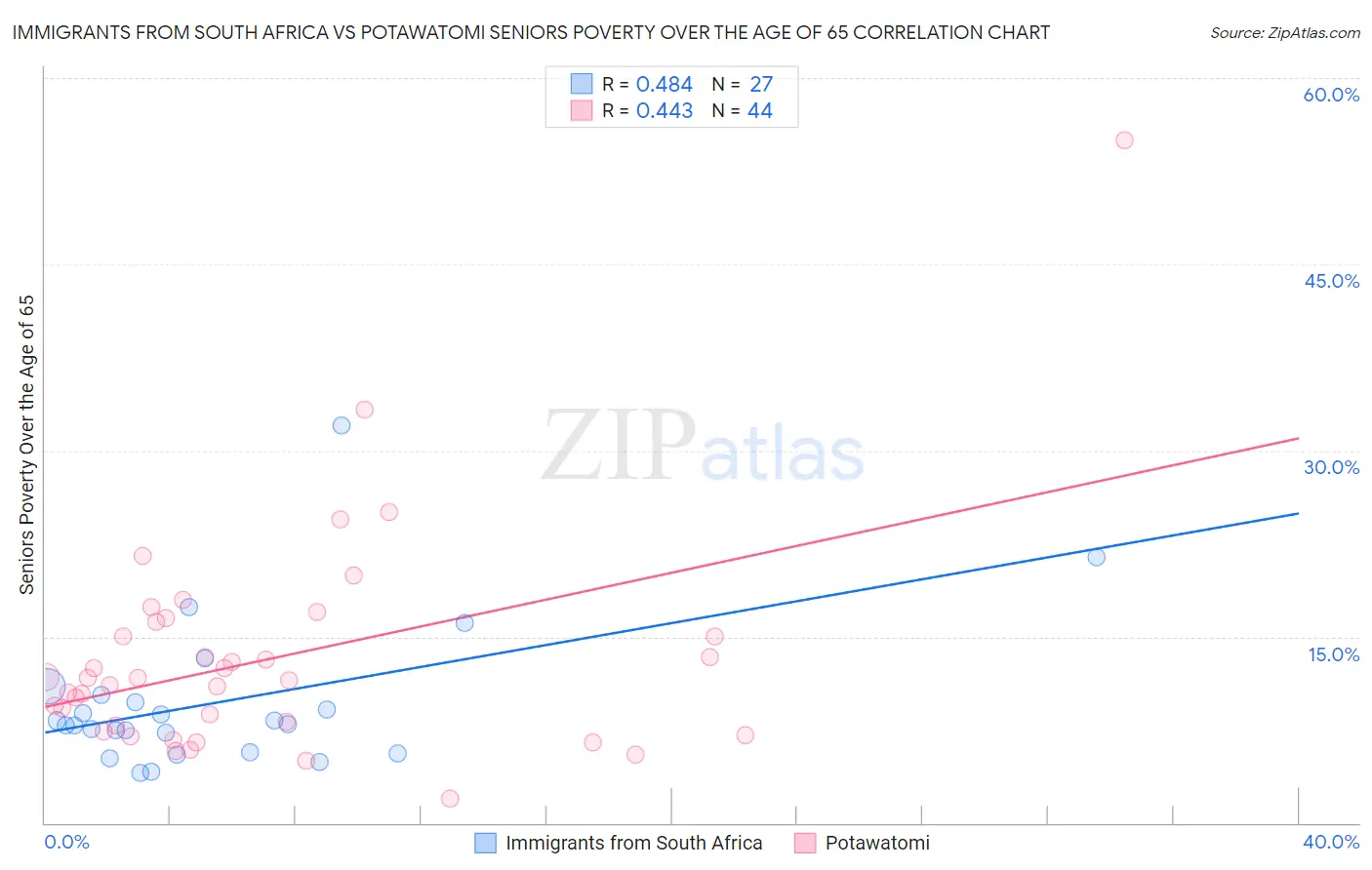 Immigrants from South Africa vs Potawatomi Seniors Poverty Over the Age of 65