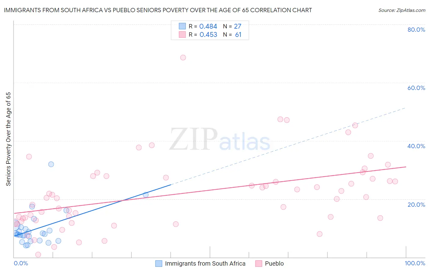 Immigrants from South Africa vs Pueblo Seniors Poverty Over the Age of 65