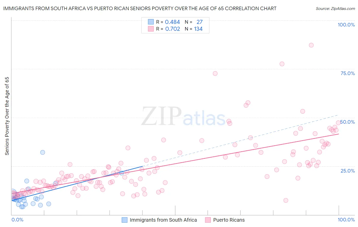Immigrants from South Africa vs Puerto Rican Seniors Poverty Over the Age of 65