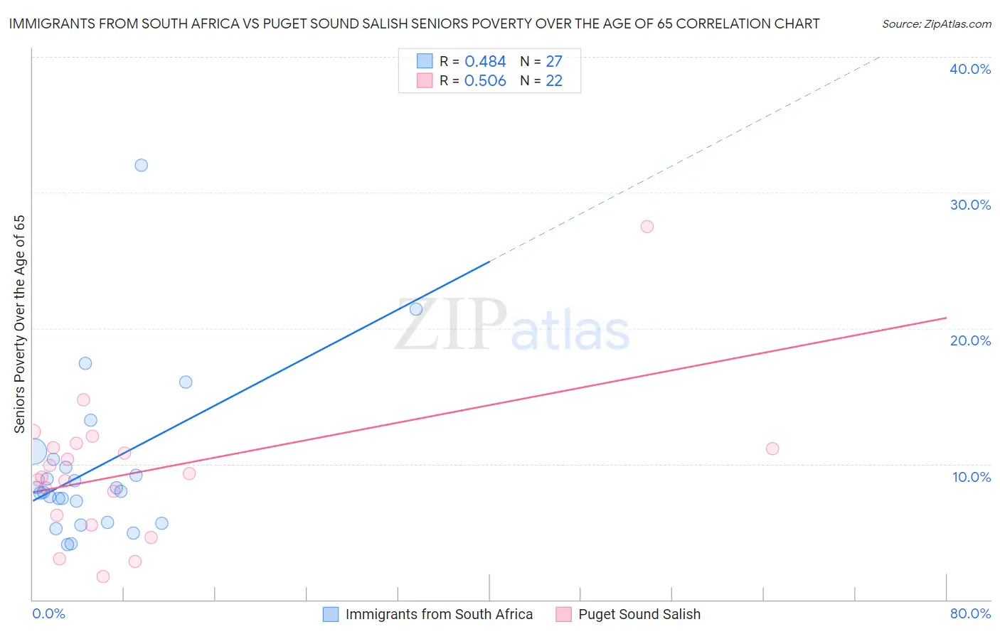 Immigrants from South Africa vs Puget Sound Salish Seniors Poverty Over the Age of 65