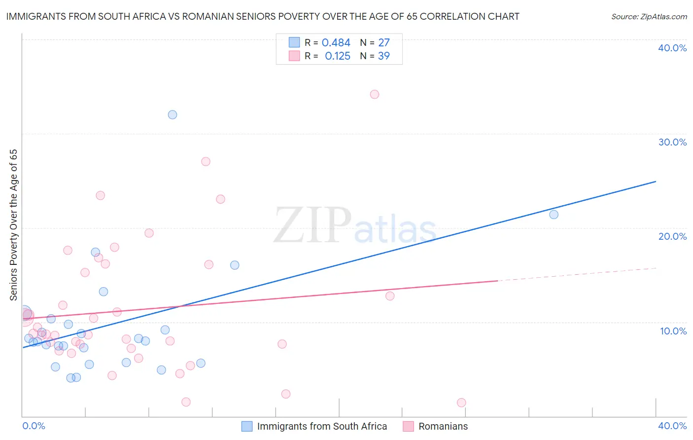 Immigrants from South Africa vs Romanian Seniors Poverty Over the Age of 65